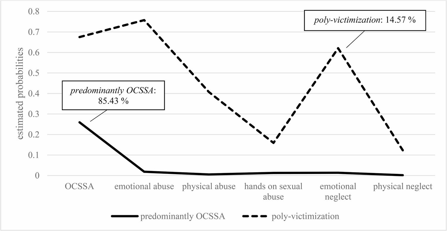 Associations between online child sexual solicitation and abuse and offline child maltreatment: A latent class analysis