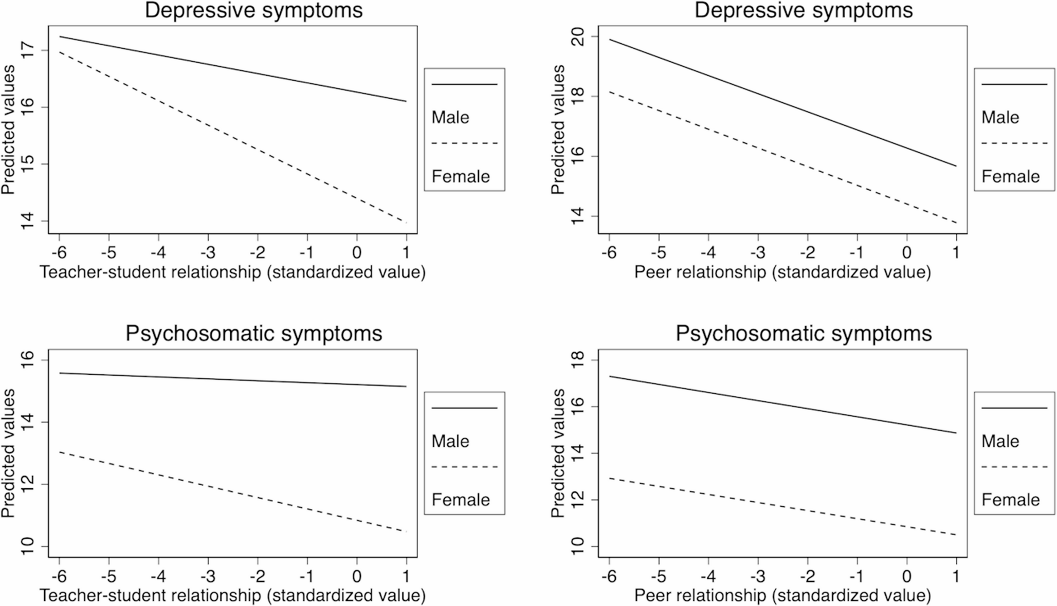 School-based social relationships and children’s psychological health: Examining heterogeneity by relationship source and child gender