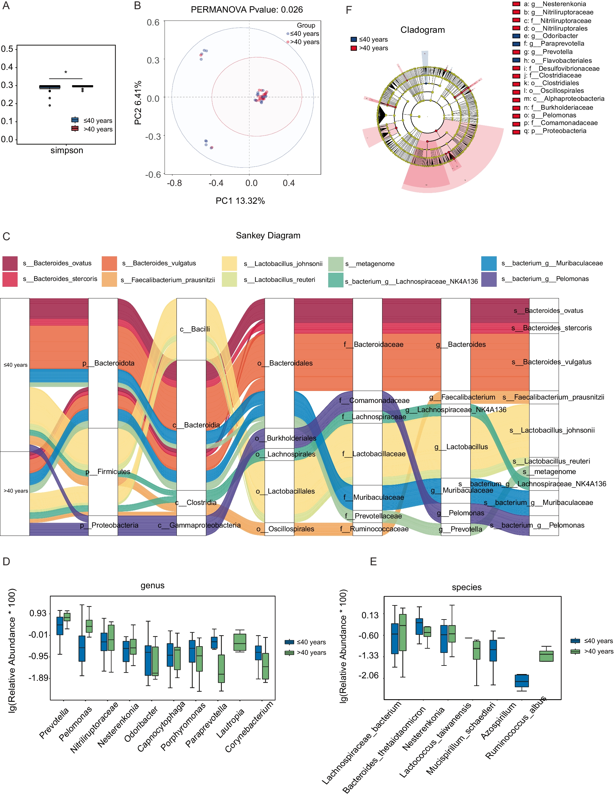 Development of a predictive framework for ovarian reserve decline based on pelvic microbiota dysbiosis