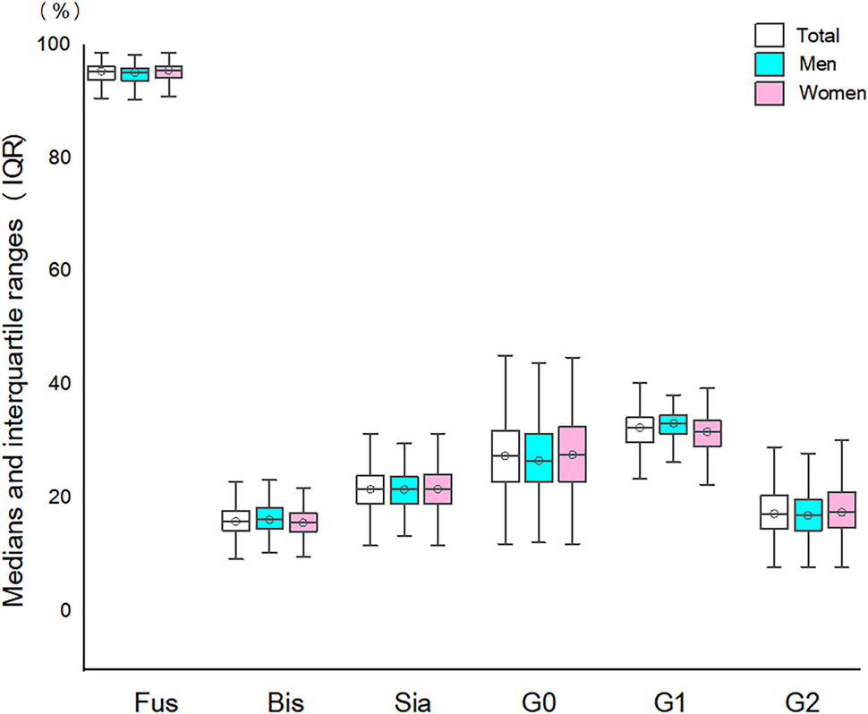 Establishment of reference intervals for serum immunoglobulin G -glycosylation features in healthy Chinese adults: a nationwide survey in the framework of predictive, preventive, and personalized medicine