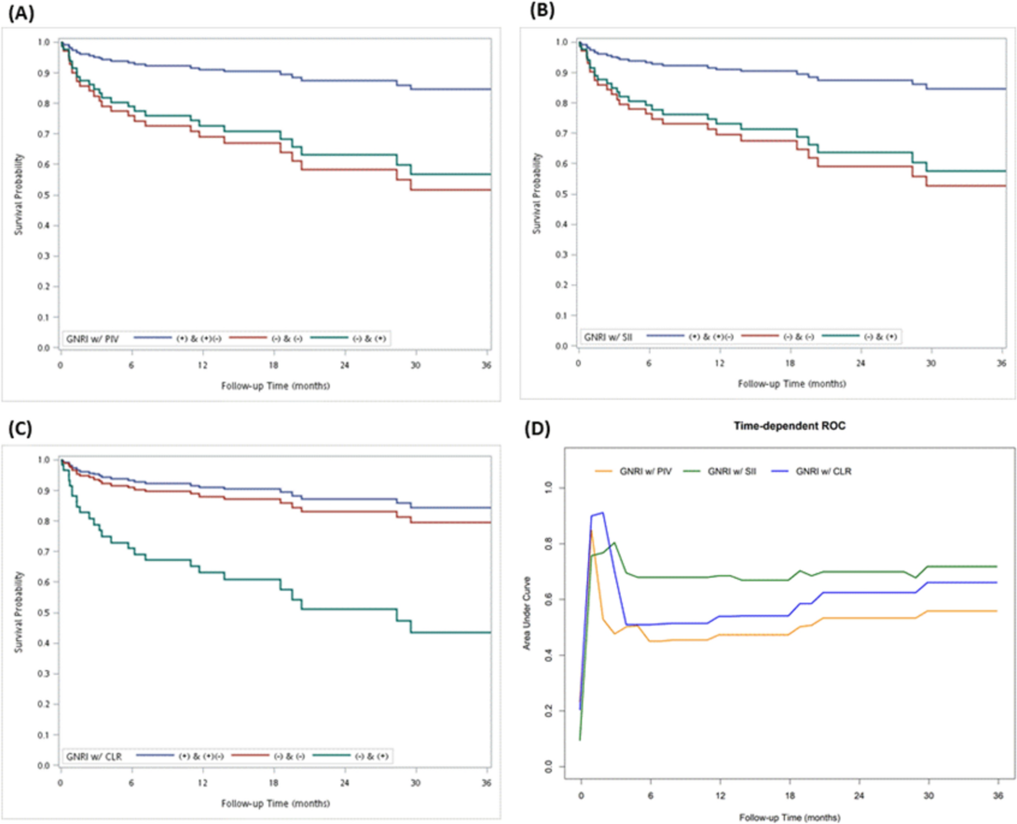 Combining GNRI and CLR index predicts outcome following hip fracture surgery