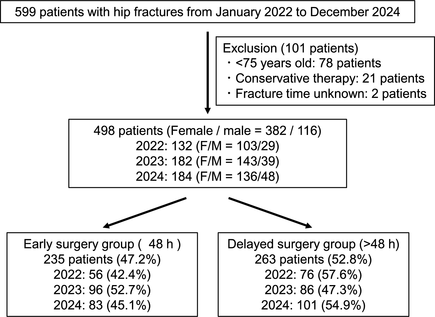 Three-year trends in early hip fracture surgery surrounding a national reimbursement policy in Japan