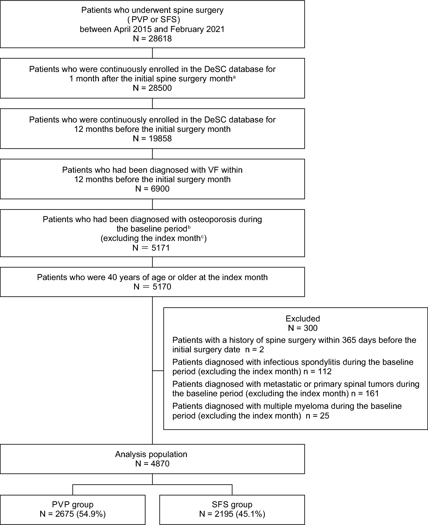 Preoperative treatment and postoperative outcomes in osteoporotic patients with vertebral fractures: a longitudinal database study