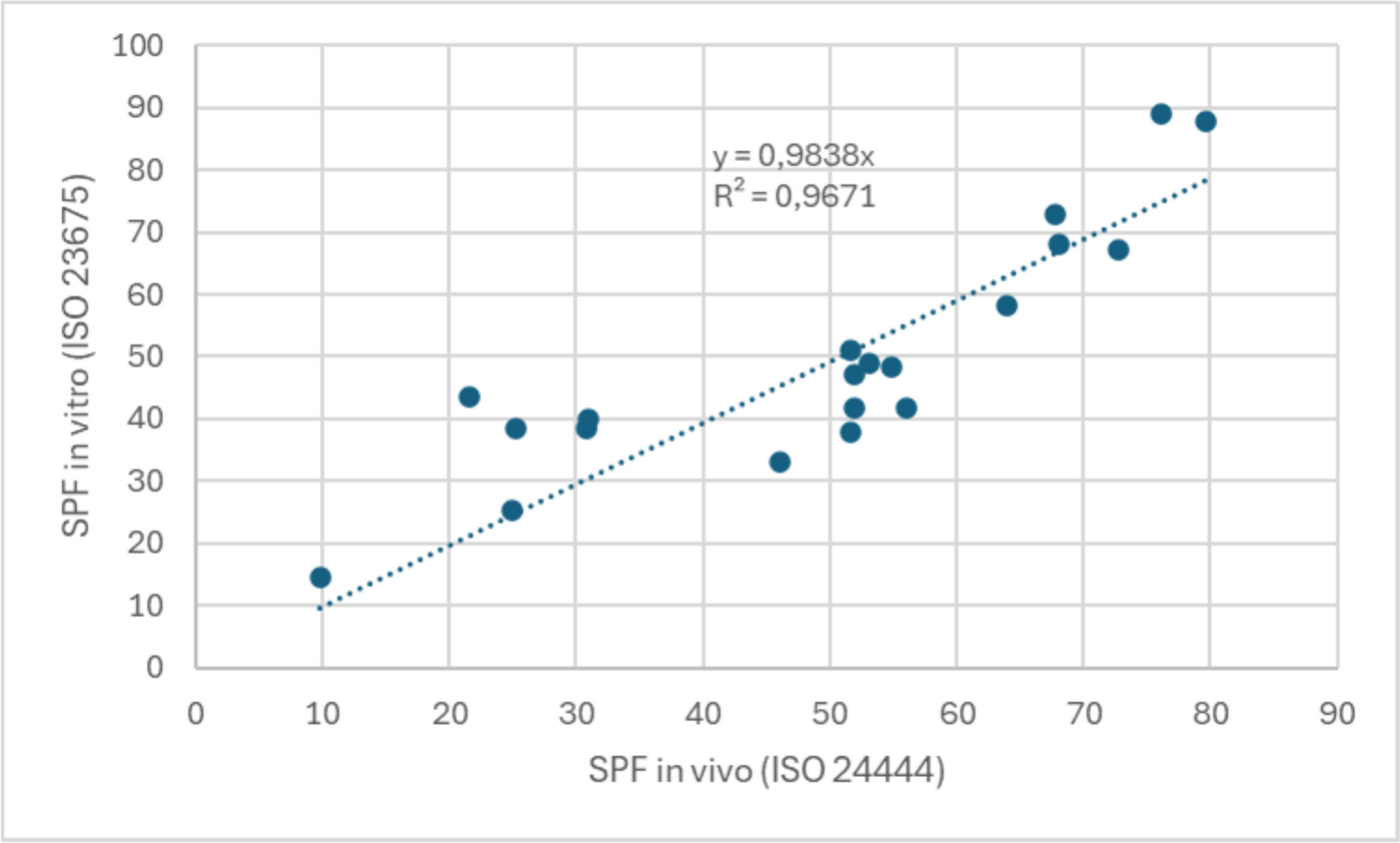The double plate in vitro SPF test method (ISO23675:2024) is a reliable means of measuring the performance of sunscreen products with high concentrations of zinc oxide and inorganic-only UV filters