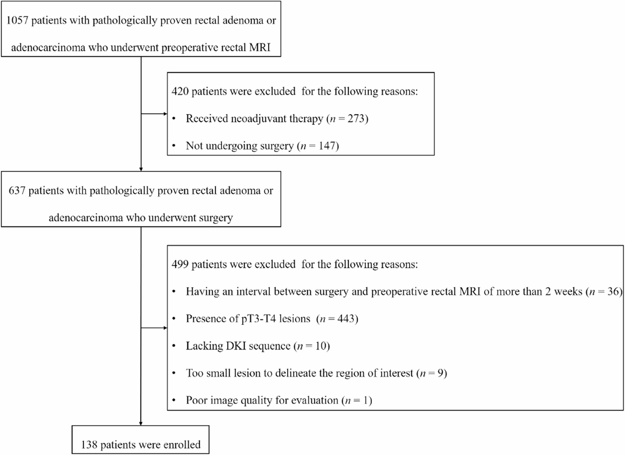 Application of diffusion kurtosis imaging in differentiating T0-T1 from T2 rectal tumors