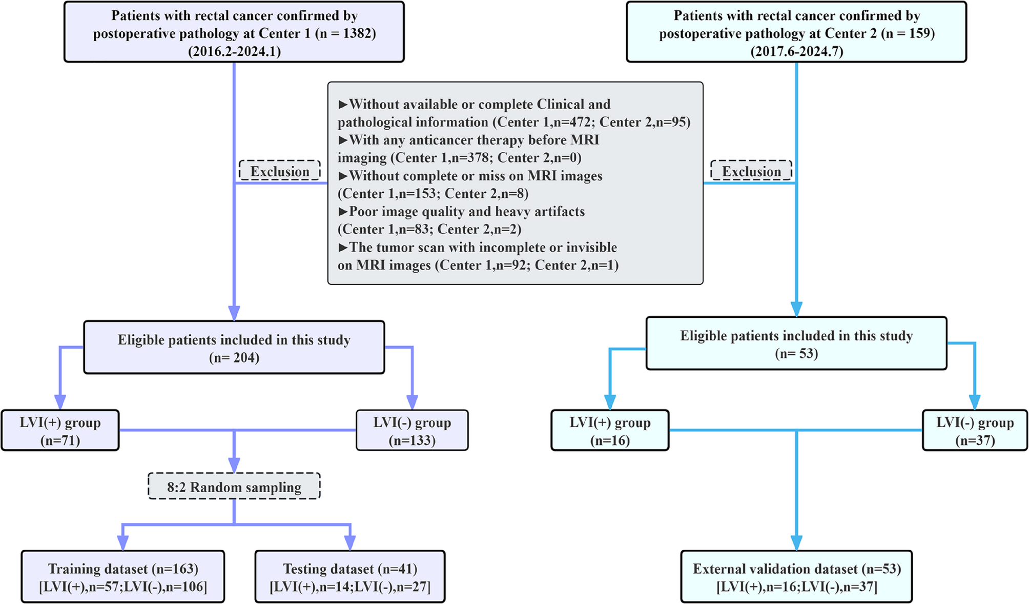 Noninvasive prediction of lymphovascular invasion in rectal cancer without lymph node metastasis using a SHAP-interpretable combined model integrating MRI radiomics features and clinical immune-inflammatory biomarkers: a bicenter study