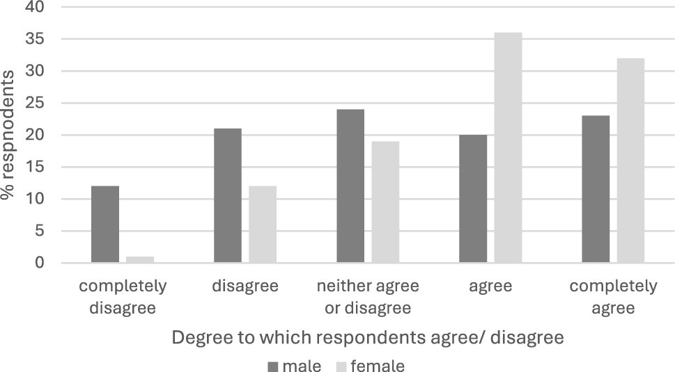 What do colorectal specialists think about female participation in anal intercourse? An online survey of UK coloproctologists