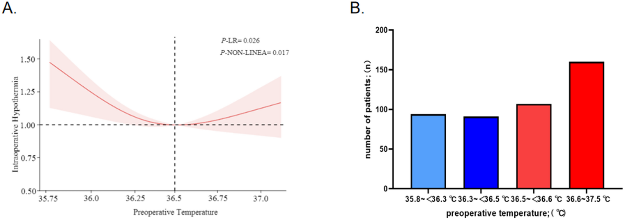 The relationship between preoperative temperature and intraoperative hypothermia in patients undergoing robotic colorectal cancer surgery