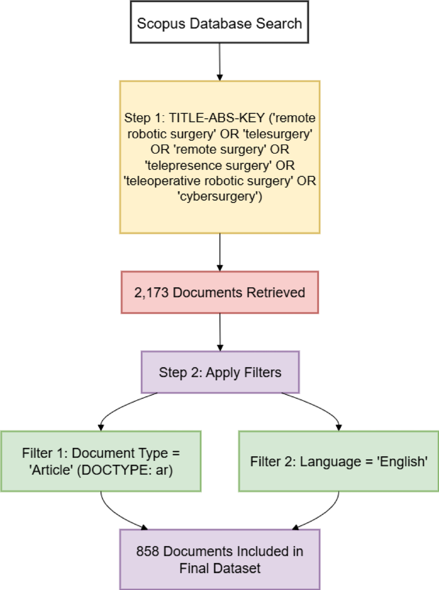 From telepresence to intelligent convergence: mapping the global research landscape of remote robotic surgery (1980–2025)