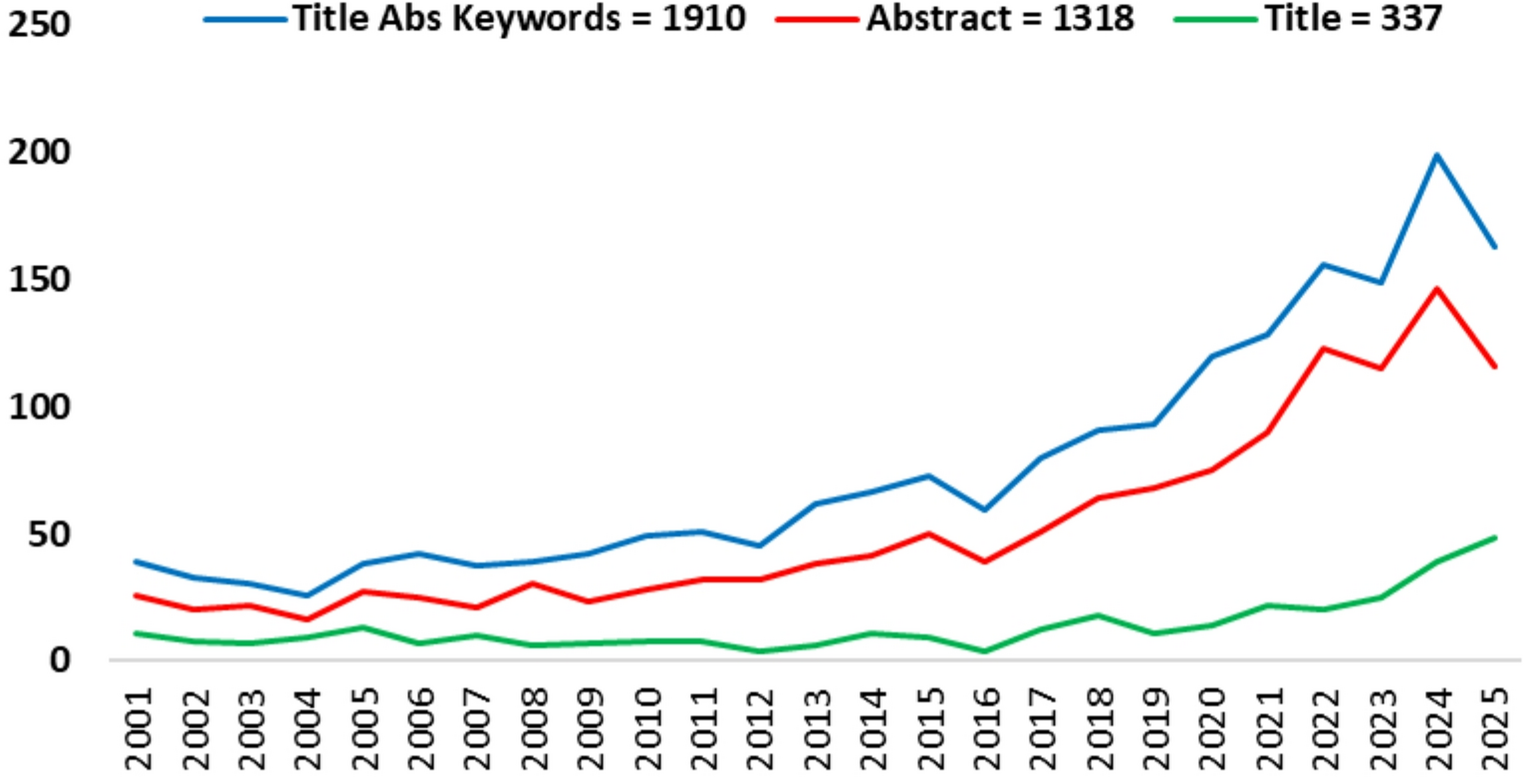 Exploring 25 years of telesurgery research: comparative retrieval strategies and citation analysis of the top 100 most influential papers