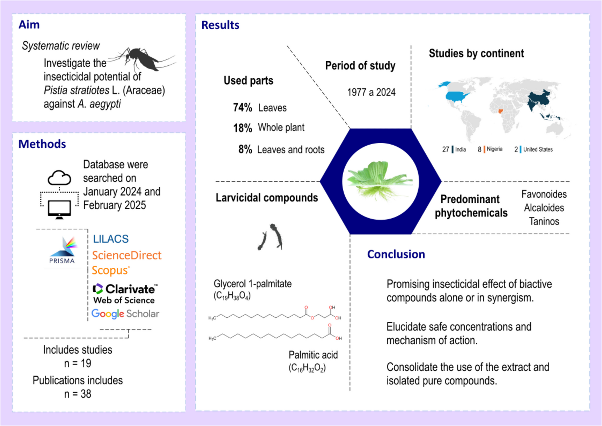 Biological Activities of : A Systematic Review with Emphasis on its Insecticidal Potential Against
