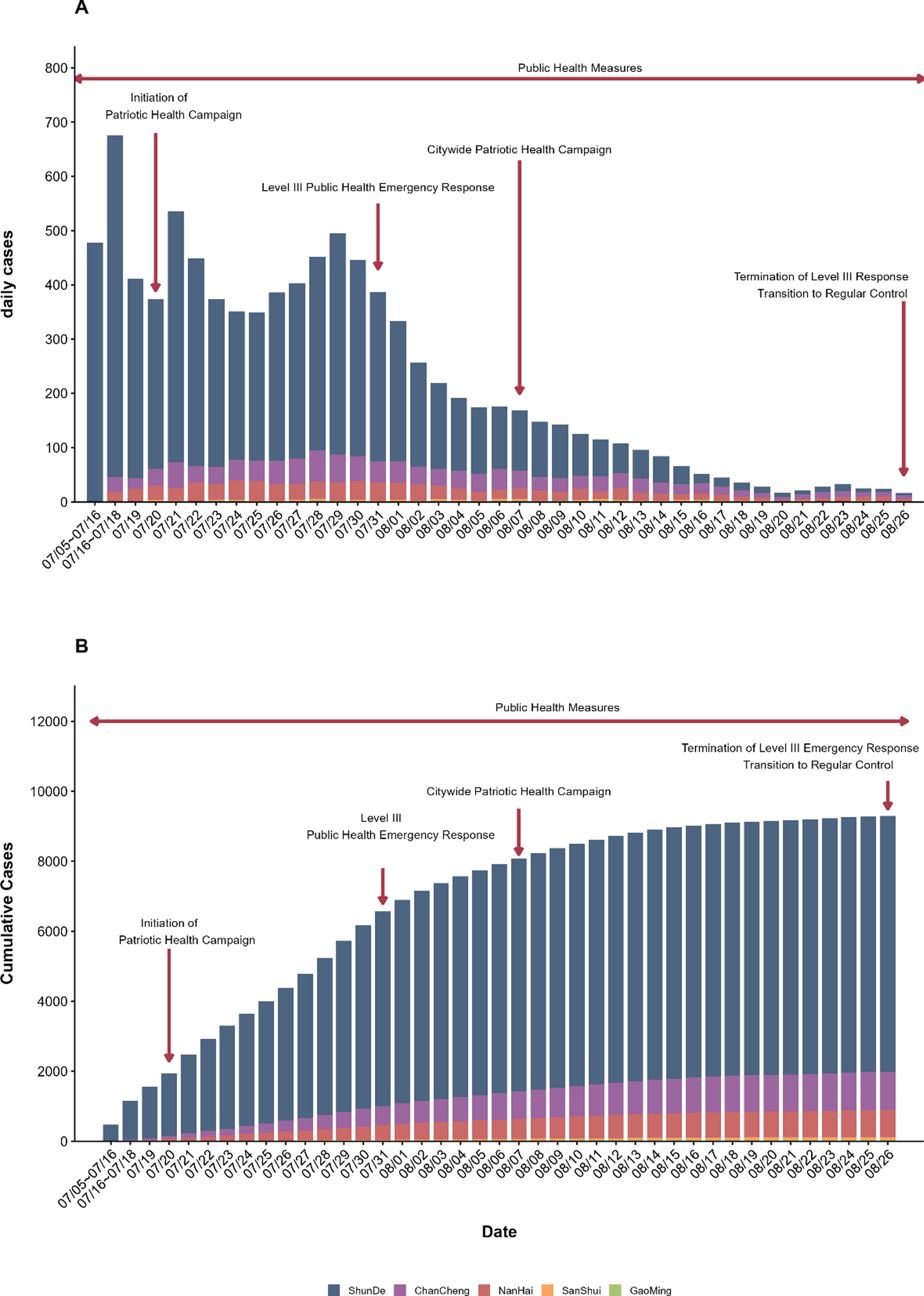 The outbreak, response, and reflections on the chikungunya fever epidemic in Foshan City, China