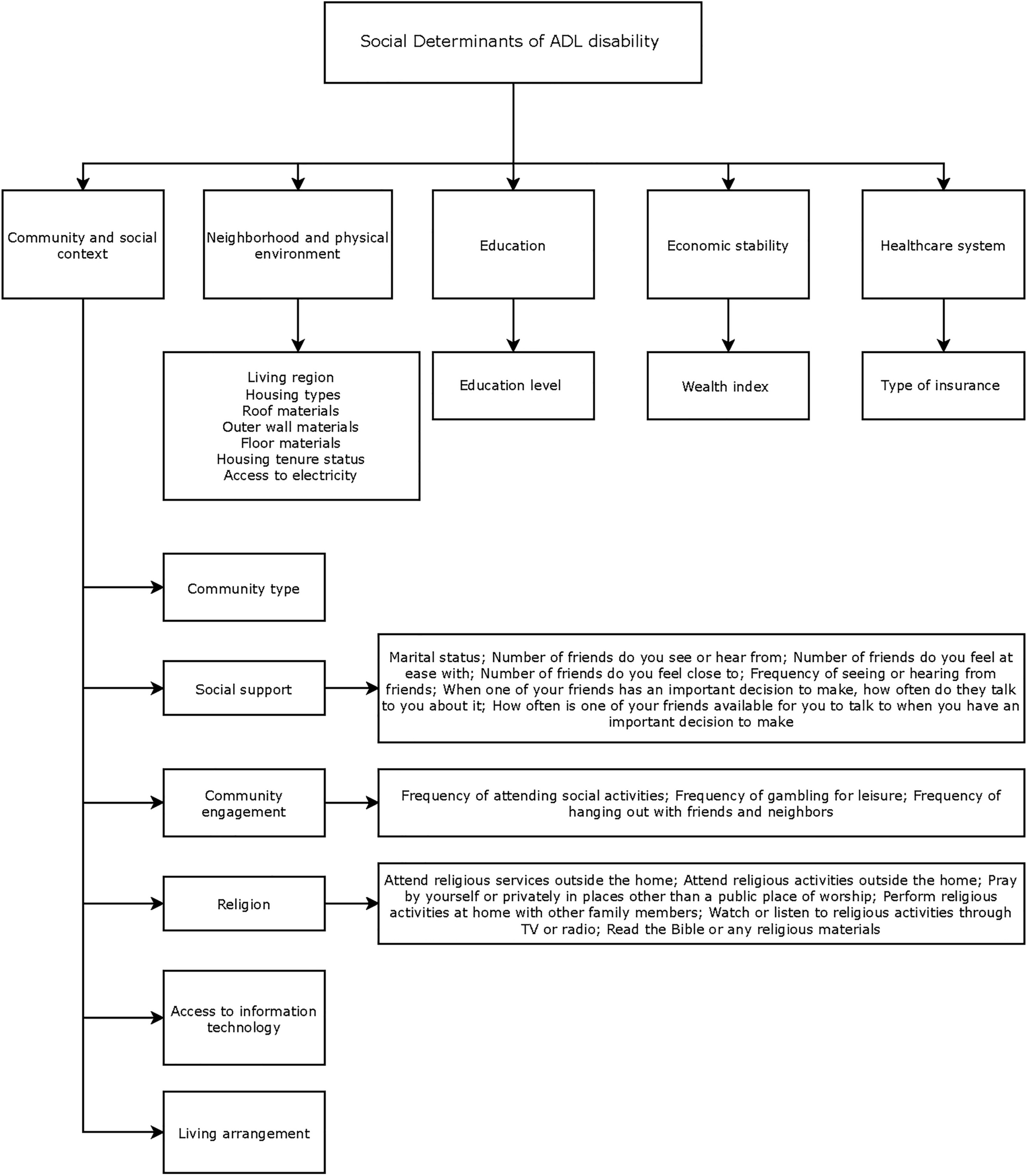 Exploring social determinants of disability among older filipinos: insights from a polysocial score approach