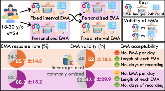 A comparison of personalized and fixed interval signal-contingent ecological momentary assessment to capture dietary data: a double-blinded crossover feasibility study