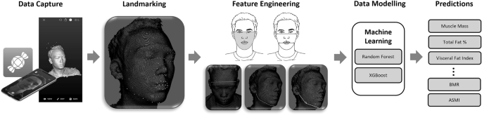 Real-time and digital remote nutritional assessment framework with the use of smartphone-enabled facial morphometrics and machine learning— a proof of concept