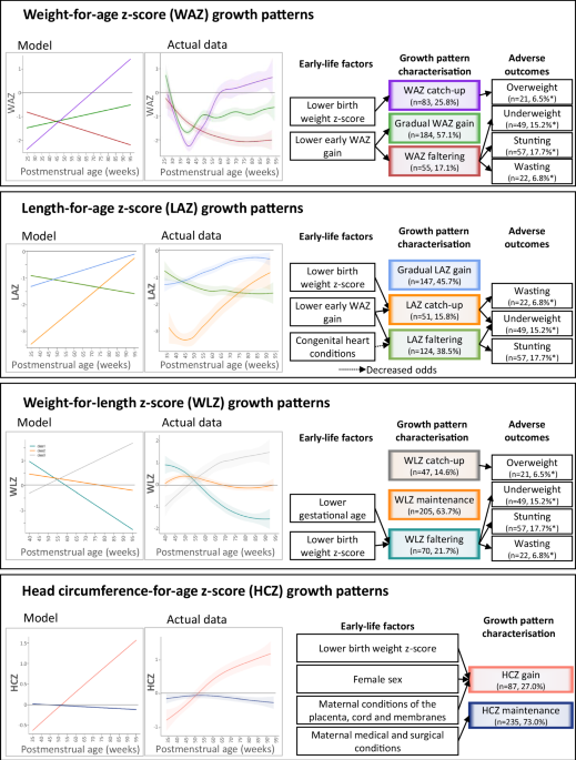 First-year growth patterns of preterm infants receiving kangaroo mother care: associations with early life factors and 1-year anthropometry
