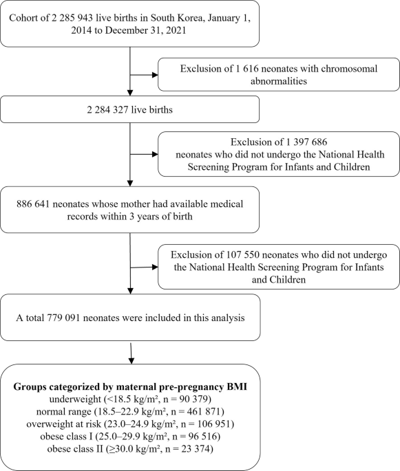 Maternal pre-pregnancy body mass index and the risk of neurodevelopmental disorders in offspring