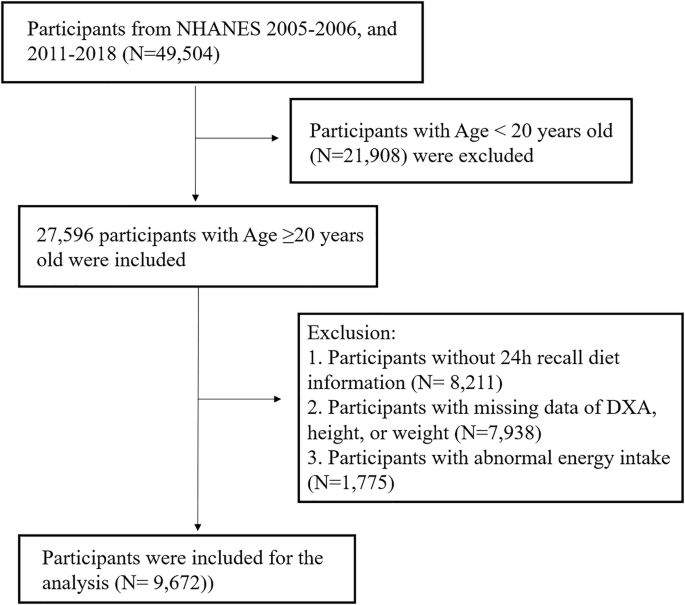 Association between adherence to EAT-Lancet diet and risk of sarcopenia and sarcopenic obesity in adults
