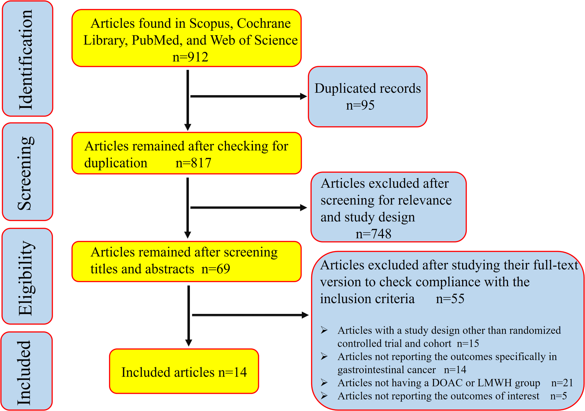 Direct oral anticoagulants compared to low molecular weight heparin for the treatment of venous thromboembolism among individuals with gastrointestinal cancer: an updated meta-analysis