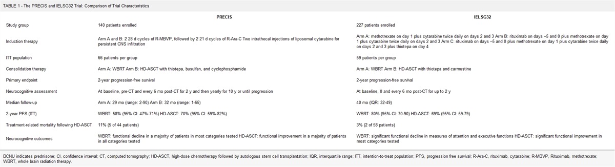 Is Autologous Stem Cell Transplantation a Safe and Effective Alternative to Whole Brain Radiation as Consolidation Therapy in Patients With Primary Central Nervous System Lymphoma?: A Critically Appraised Topic