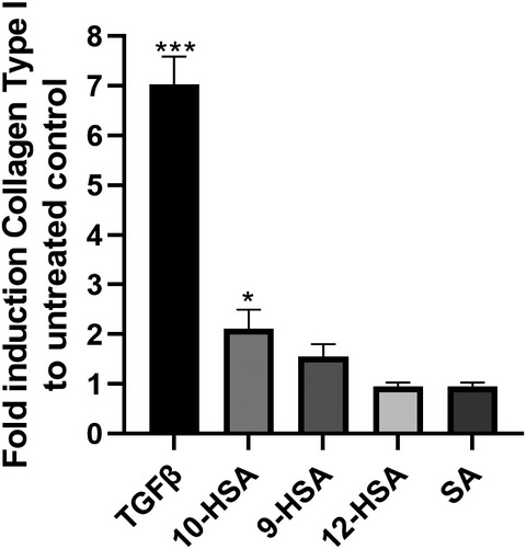 Effect of regioisomers of hydroxystearic acids as peroxisomal proliferator‐activated receptor agonists to boost the anti‐ageing potential of retinoids