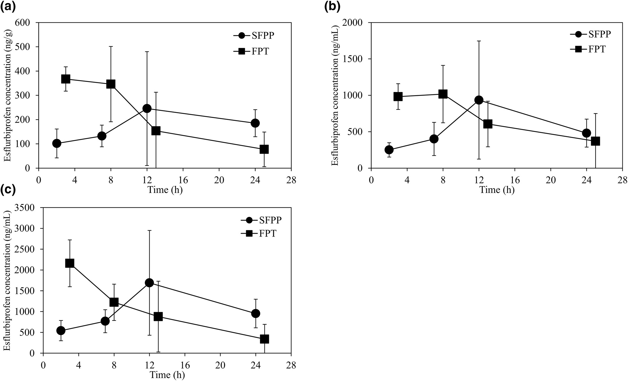 Comparison of tissue pharmacokinetics of esflurbiprofen plaster with flurbiprofen tablets in patients with knee osteoarthritis: A multicenter randomized controlled trial