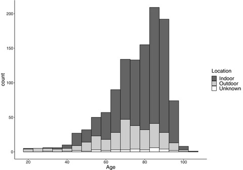 Accidental hypothermia: characteristics, outcomes, and prognostic factors—A nationwide observational study in Japan (Hypothermia study 2018 and 2019)