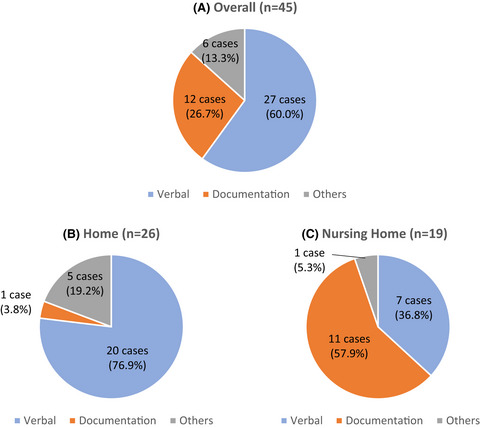 Advanced do‐not‐attempt‐resuscitation directives and emergency medical services for out‐of‐hospital cardiopulmonary arrest patients in Japan: a pilot study