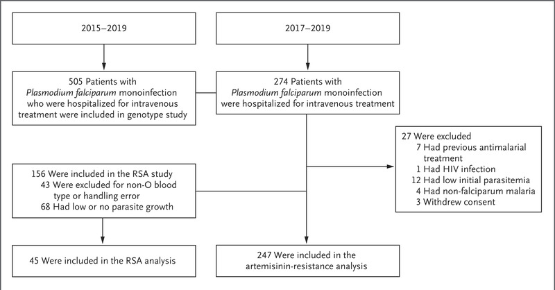 Evidence of Artemisinin-Resistant Malaria in Africa