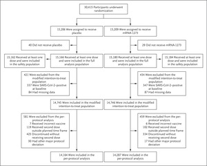 Efficacy of the mRNA-1273 SARS-CoV-2 Vaccine at Completion of Blinded Phase