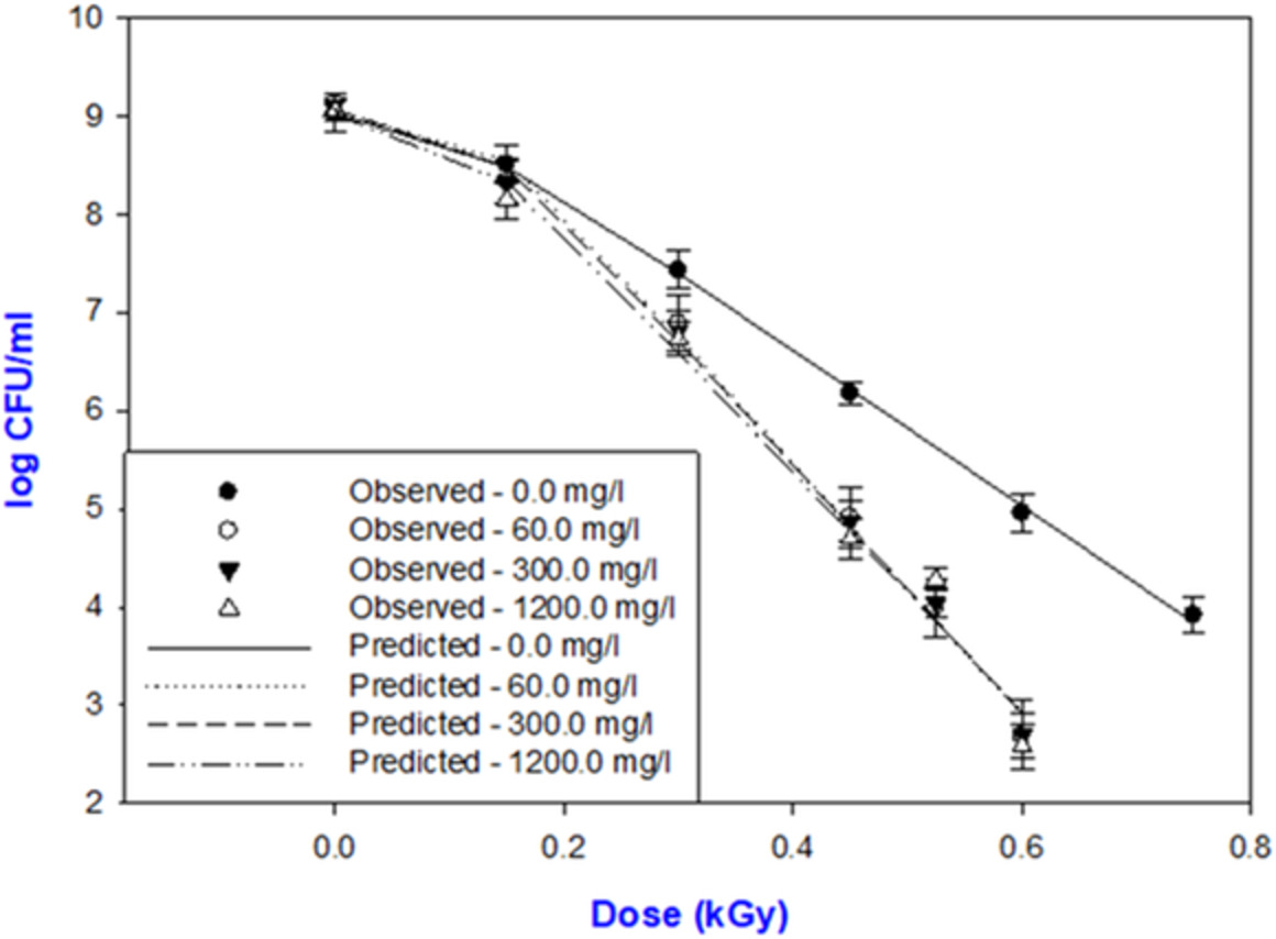 Integration of electron beam technology into fresh produce wash water line: Effect of inoculum suspension medium and water quality parameters on the radioresistance of Salmonella Typhimurium ATCC 13311