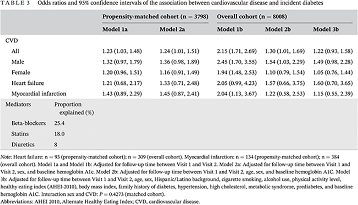 Cardiovascular disease and risk of incident diabetes mellitus: Findings from the Hispanic Community Health Study/Study of Latinos (HCHS/SOL)心血管疾病与糖尿病发病风险:拉美裔社区健康研究/拉丁裔研究(HCHS/SOL)的研究结果