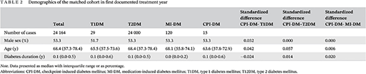 Immune‐checkpoint inhibitor‐associated diabetes compared to other diabetes types ‐ A prospective, matched control study免疫检查点抑制剂相关糖尿病与其他糖尿病类型的比较‐‐一项前瞻性配对对照研究