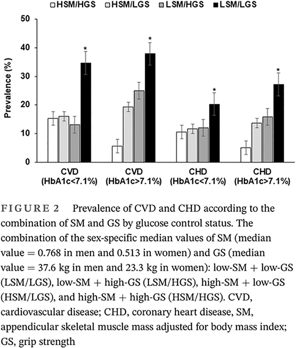 Combined association of skeletal muscle mass and grip strength with cardiovascular diseases in patients with type 2 diabetes2型糖尿病患者骨骼肌质量和握力与心血管疾病的联合关系