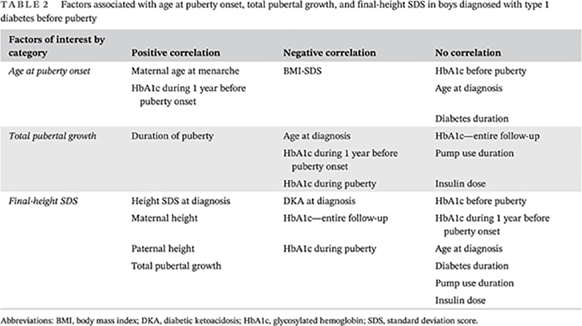 Good glycemic control at puberty in boys with type 1 diabetes is important for final height1型糖尿病男孩青春期良好的血糖控制对最终身高很重要