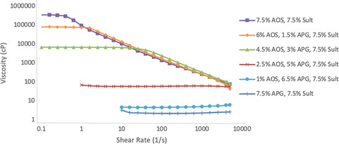 High‐performance sulphate‐free cleansers: Surface activity, foaming and rheology