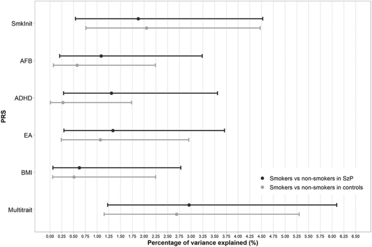 A polygenic approach to the association between smoking and schizophrenia