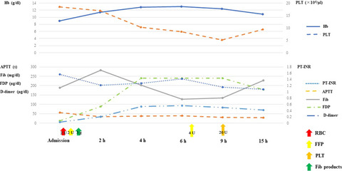 Successful interhospital transfer for extracorporeal cardiopulmonary resuscitation of a patient who had a cardiac arrest after cesarean section