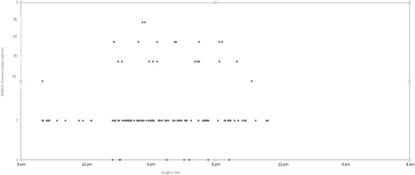 Is night‐time surgical procedure for renal graft at higher risk than during the day? A single center study cohort of 179 patients