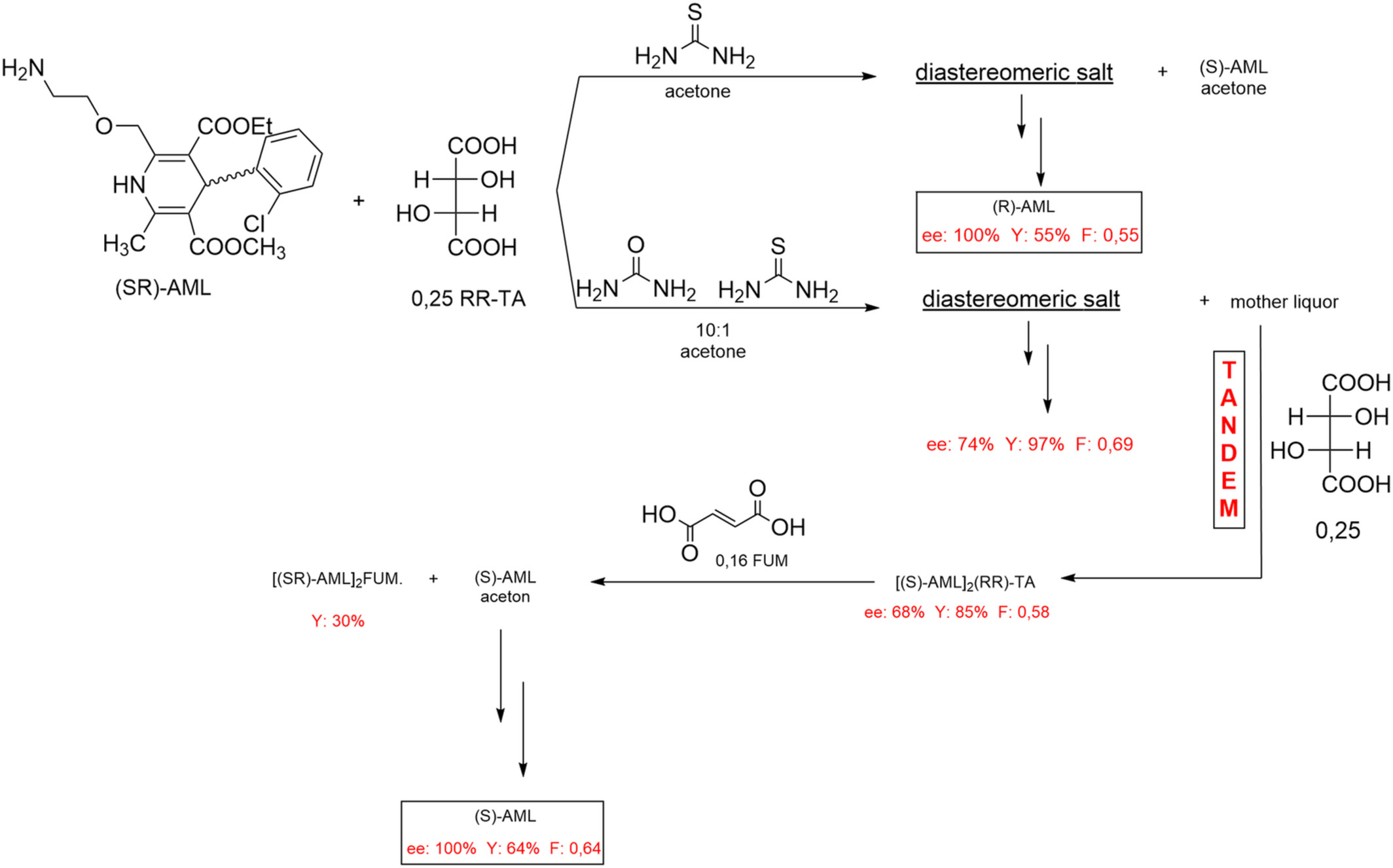 Enantiomeric separation of racemic amlodipine by sequential fractional crystallization through formation of diastereomeric salt solvates and co‐crystals of solvate‐like compounds with specific structure — A tandem resolution