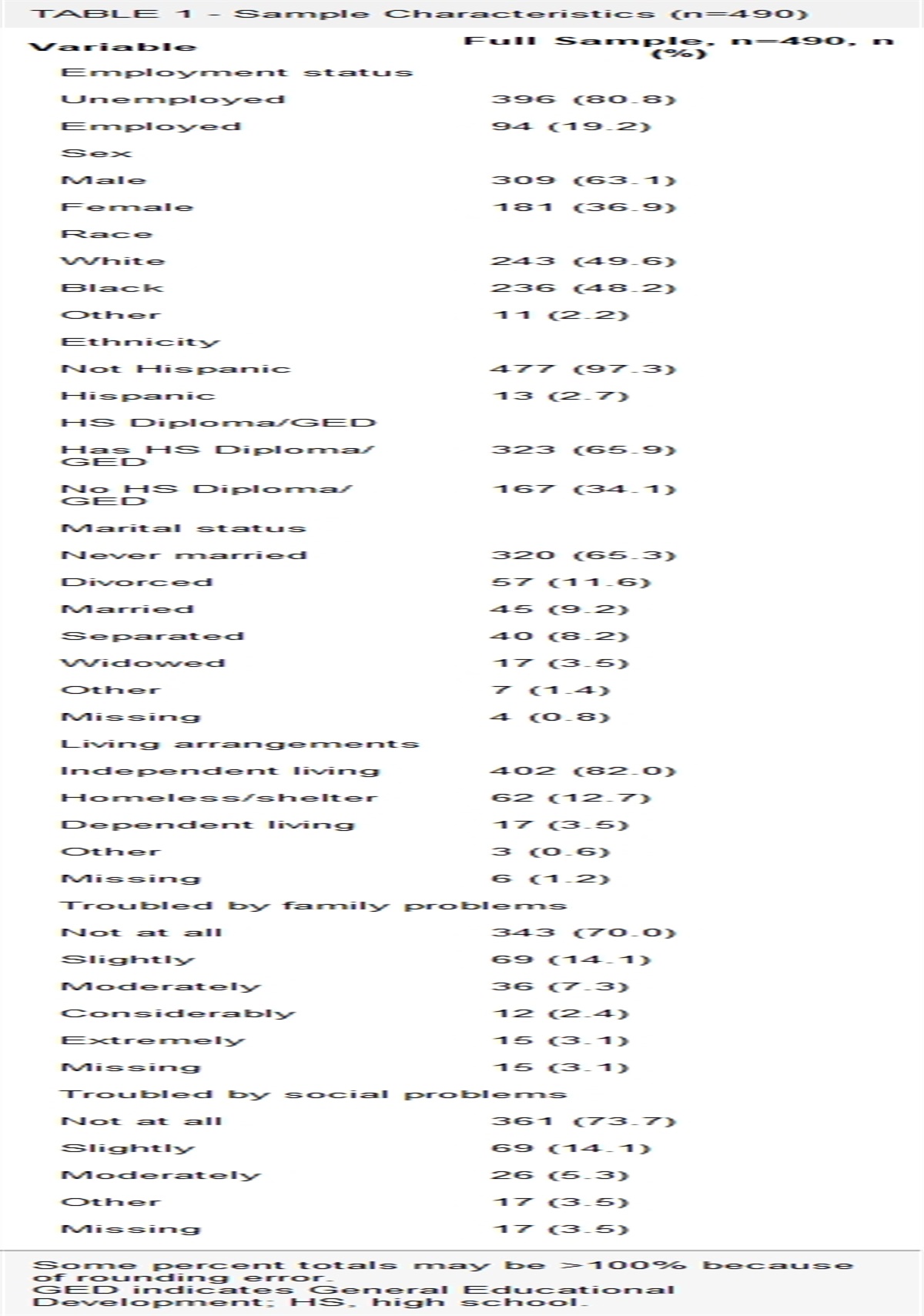 Examining Employment and Employment Barriers Among a Sample of Patients in Medication-Assisted Treatment in the United States