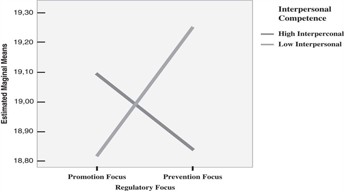 Video Game Addiction Among Students During COVID-19 Pandemic Based on Regulatory Focus Theory and Interpersonal Competence