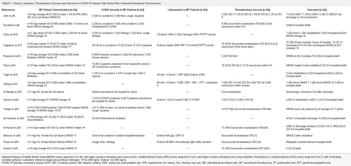 Mechanical Thrombectomy Outcomes in COVID-19 Patients With Acute Ischemic Stroke: A Narrative Review