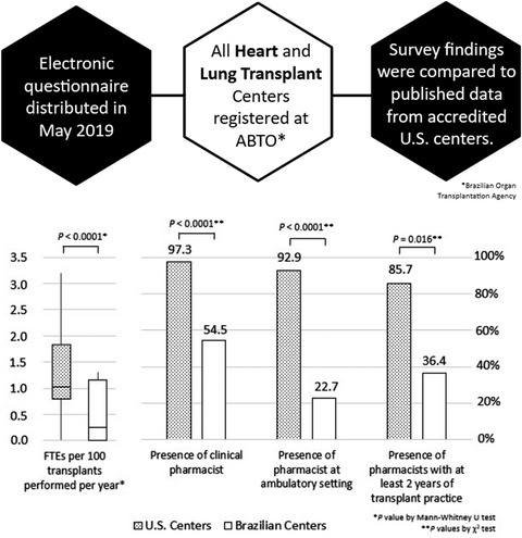 Challenges for expansion of thoracic transplant clinical pharmacy in a developing country: comparison with U.S. accredited centres and call for action