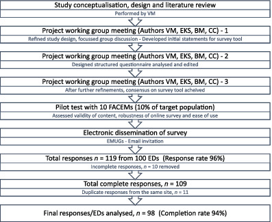 Australasian emergency ultrasound: A survey on the current status