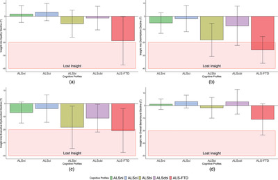 Loss of “insight” into behavioral changes in ALS: Differences across cognitive profiles