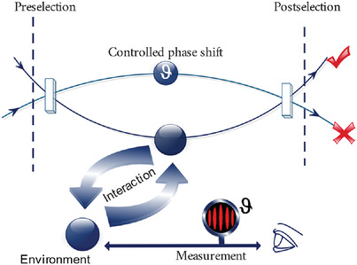 Optimal Settings for Amplification and Estimation Of Small Effects In Postselected Ensembles