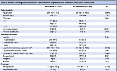 Conditional risk of diverticulitis after non‐operative management