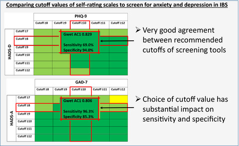 Examining the optimal cutoff values of HADS, PHQ‐9 and GAD‐7 as screening instruments for depression and anxiety in irritable bowel syndrome