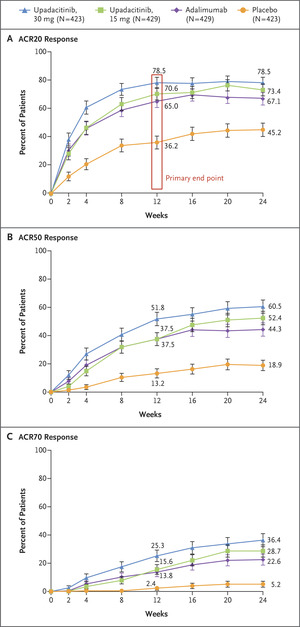 Trial of Upadacitinib and Adalimumab for Psoriatic Arthritis